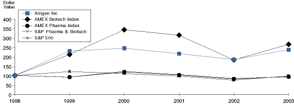 (COMPARISON OF FIVE YEAR GRAPH)